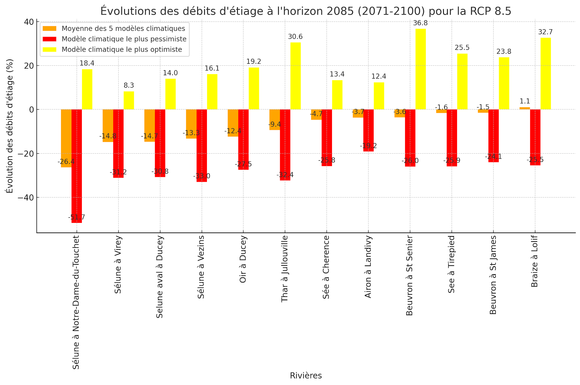 Évolution à l’horizon 2085 des débits d’étiages des principaux cours d’eau du Sud Manche se jetant dans la baie du Mont-Saint-Michel