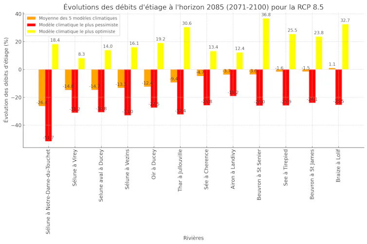 Évolution à l’horizon 2085 des débits d’étiages des principaux cours d’eau du Sud Manche se jetant dans la baie du Mont-Saint-Michel