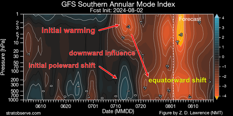 Diagram showing atmospheric warming and winds
