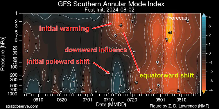 Diagram showing atmospheric warming and winds