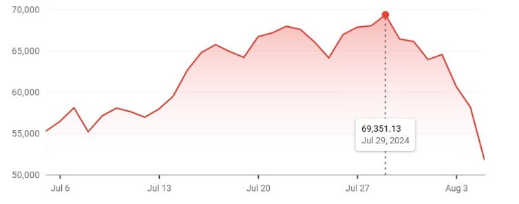 A chart showing the fluctuation in Bitcoin's price over the past month.