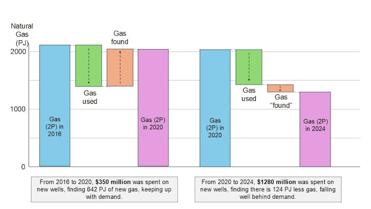 This graph shows gas supply and demand between 2016 and 2024.