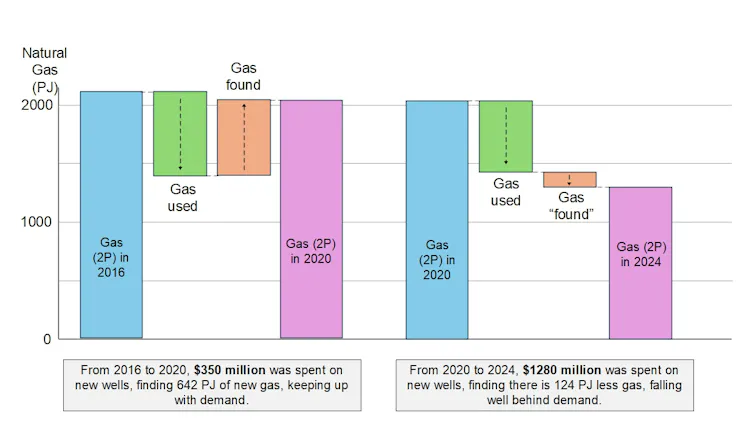 This graph shows gas supply and demand between 2016 and 2024.