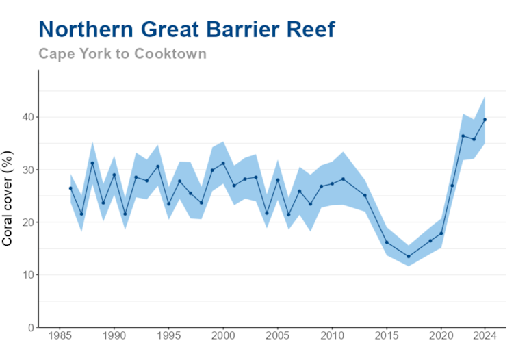 graph showing coral trends barrier reef
