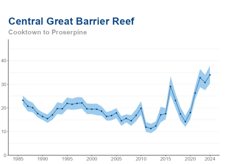 graph coral cover barrier reef