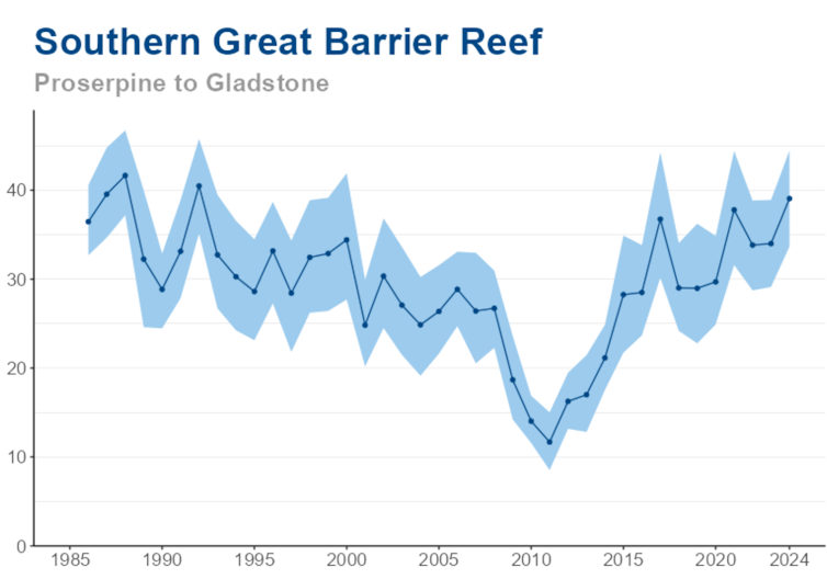graph coral cover barrier reef