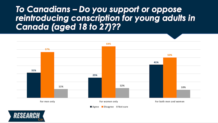 A bar graph shows key findings of conscription survey.