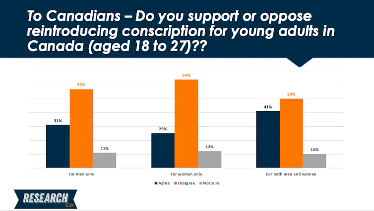 A bar graph shows key findings of conscription survey.