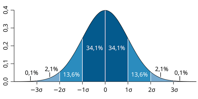 Graphique de la loi normale