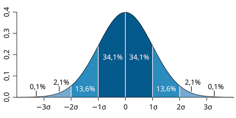 Graphique de la loi normale