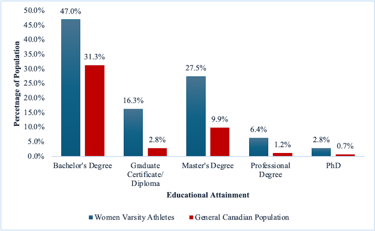 A bar graph comparing the educational attainment rates for women U Sports athletes against the general Canadian population