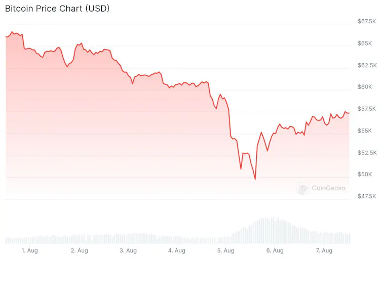 A chart showing a sharp decline and then steady recovery of Bitcoin's price over the past week.