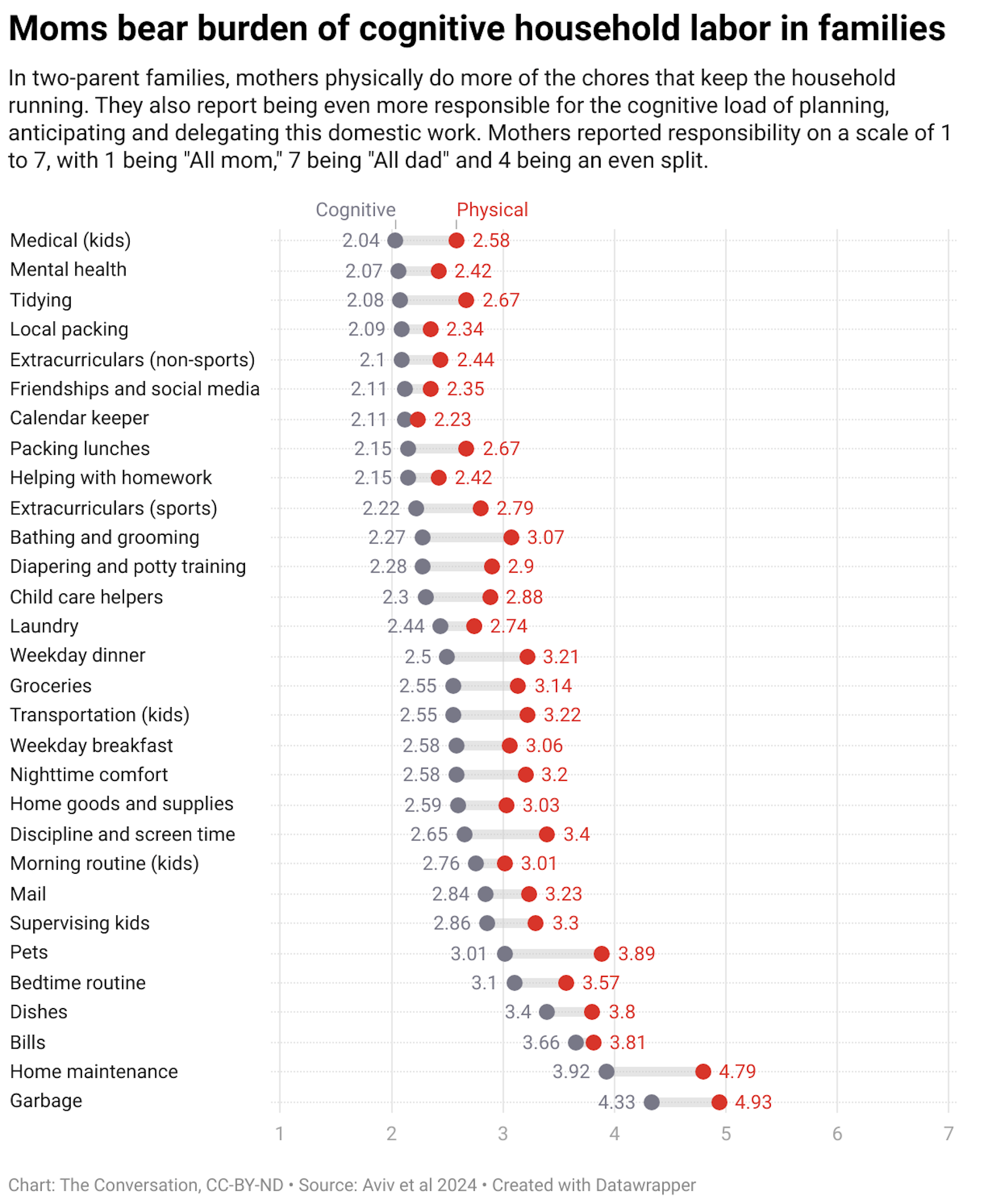 In two-parent families, mothers physically do more of the chores that keep the household running. They also report being even more responsible for the cognitive load of planning, anticipating and delegating this domestic work. Mothers reported responsibility on a scale of 1 to 7, with 1 being 