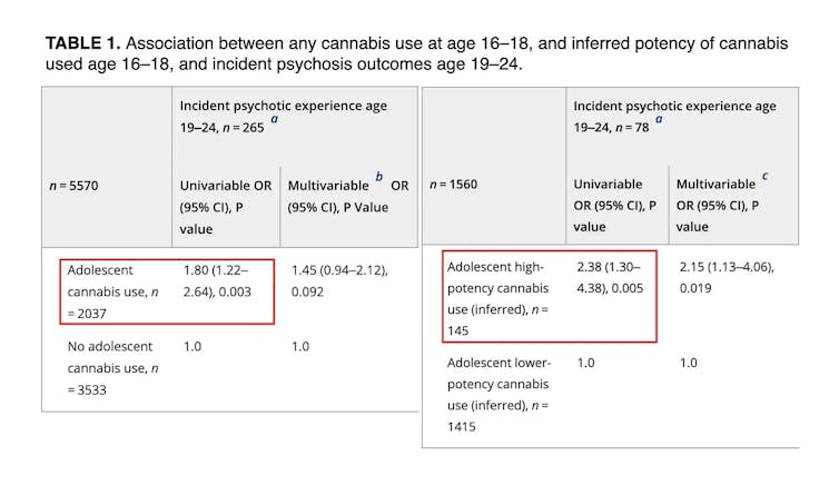 Tabela compara associação de uso de Cannabis por jovens de 16 a 18 anos com incidência psicóticas ao chegarem à idade entre 19 e 24 anos, considerando o uso de Cannabis de alta e baixa potência