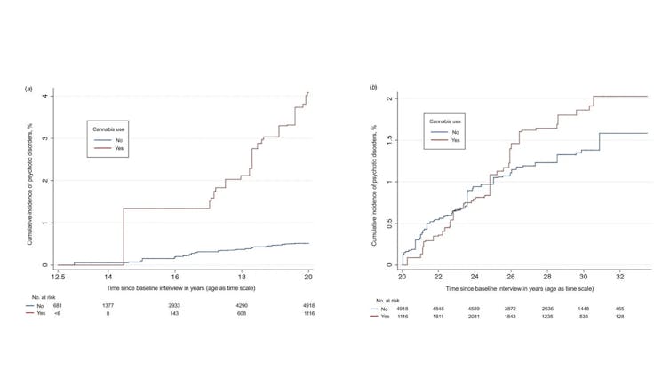 Dois gráficos mostram uma diferença grande na associação do uso da Cannabis com sintomas psicóticos na adolescência e quando o uso é iniciado após os 20 anos