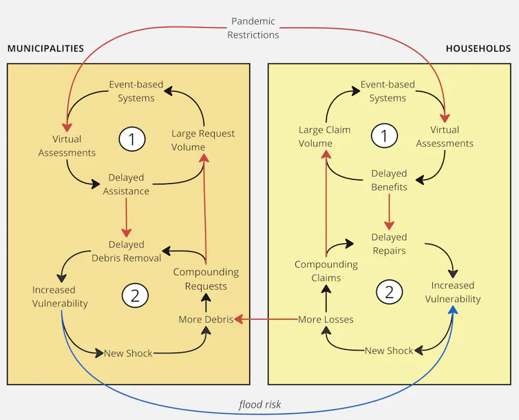 A systems chart shows how failures with aid and recovery trigger more failures for households and communities.