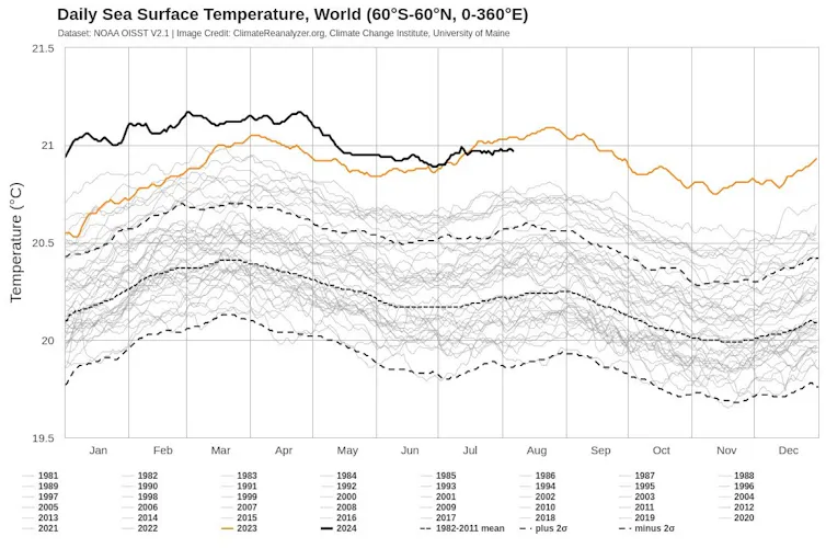 Medias globlales de temperatura de la superficie del mar