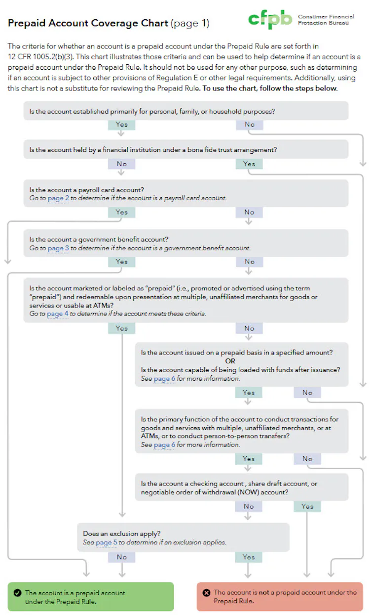 Flowchart with ten layers of yes and no and arrows that sometimes skip layers
