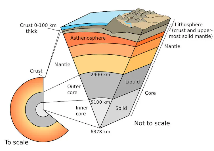 Uma seção transversal da Terra mostrando o manto