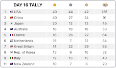 Australia enjoyed great success at the Paris Olympics.