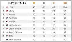 Australia enjoyed great success at the Paris Olympics.