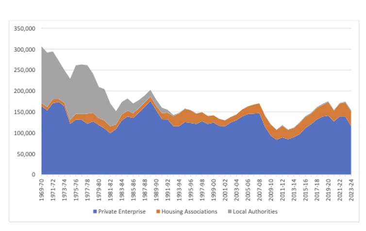 A graph showing how many homes of each type have been built every year since 1969