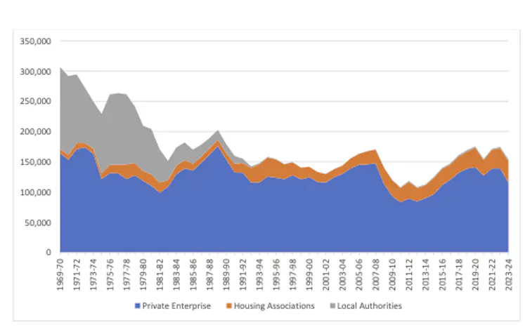 A graph showing how many homes of each type have been built every year since 1969