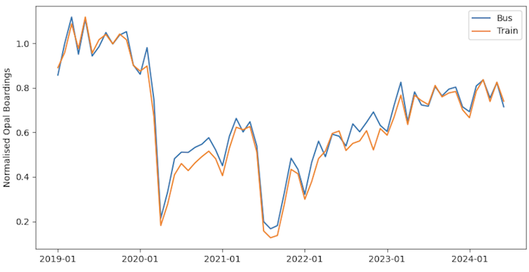 Time series of Opal boardings showing that ridership has not recovered pre-Covid levels in Sydney