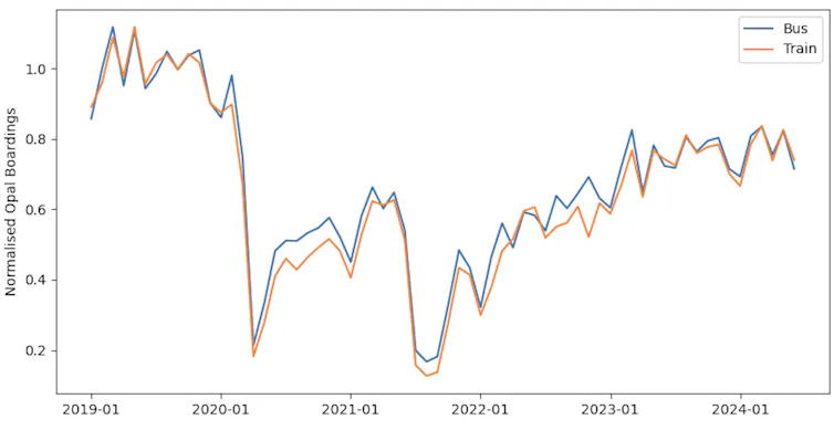 Time series of Opal boardings showing that ridership has not recovered pre-Covid levels in Sydney