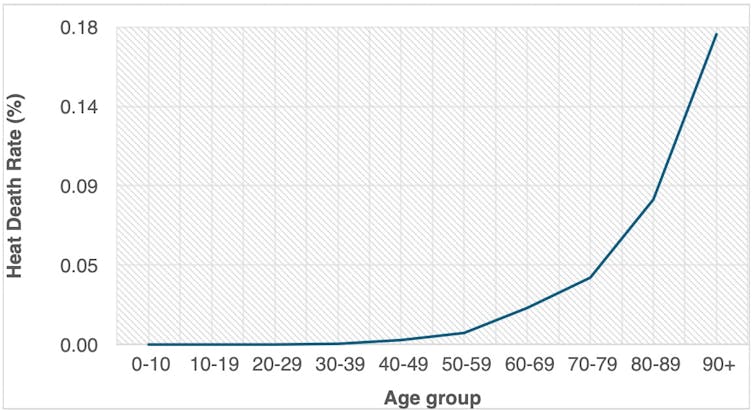 Line graph showing a steep upward curve with increasing age