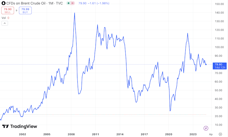 Brent crude oil price chart, 2000-24