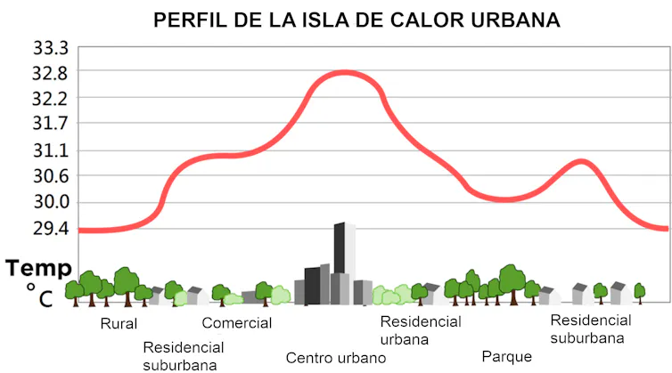 Variación de temperatura habitual de la isla de calor urbana.