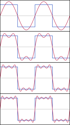 A diagram with four panels. In the first panel, a curvy red wave overlays a square blue wave. In the next three panels, the red waves takes on more curves to better match the blue wave.