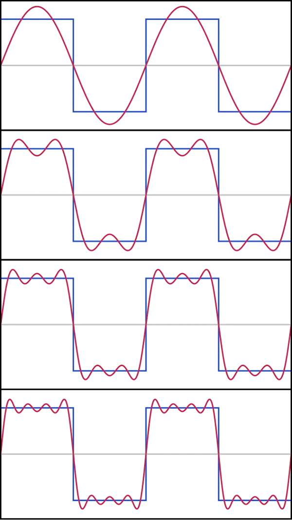 Un diagrama con cuatro paneles. En el primer panel, una onda roja curvilínea se superpone a una onda azul cuadrada. En los siguientes tres paneles, las ondas rojas adquieren más curvas para igualar mejor la ola azul.