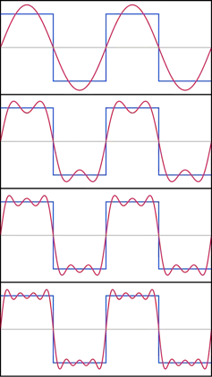 A diagram with four panels. In the first panel, a curvy red wave overlays a square blue wave. In the next three panels, the red waves takes on more curves to better match the blue wave.
