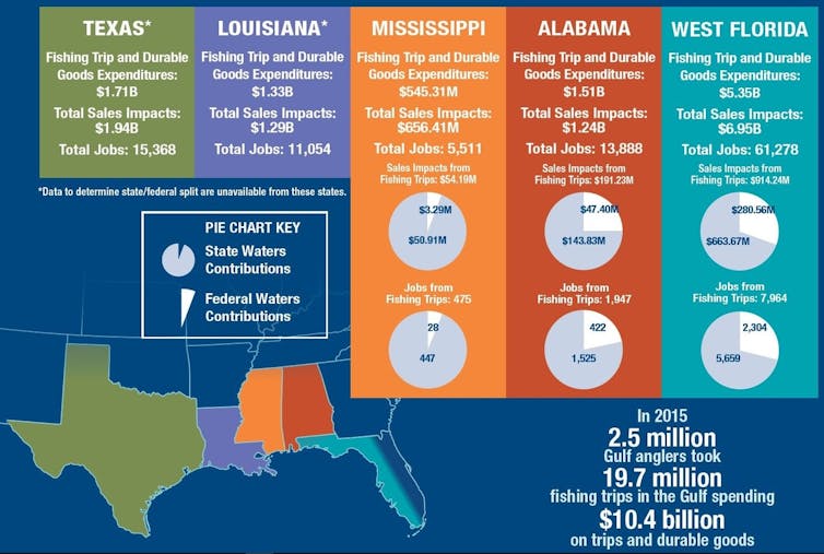 Graphic showing yearly fishing revenues by state for the Gulf of Mexico.