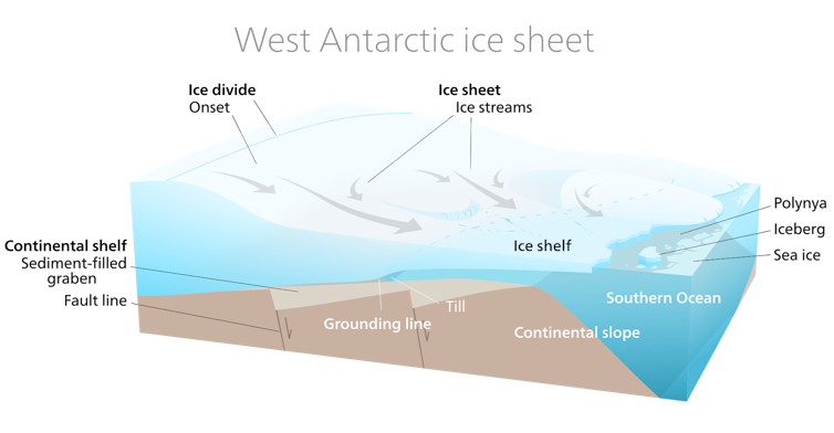A cross-section shows how an ice shelf begins to float at the end of a glacier and how the underlying bedrock slopes inward toward the center of the ice sheet.