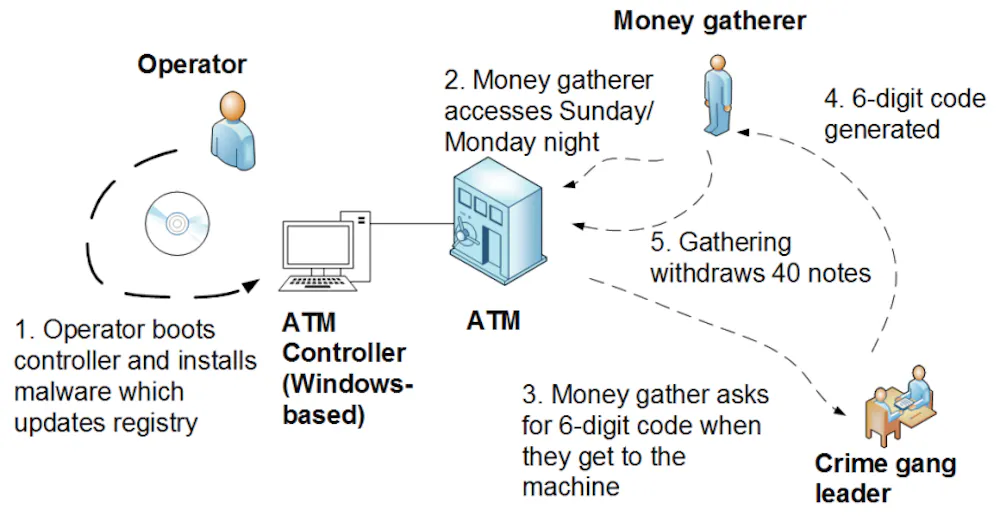 Atm Running When the ATM runs Windows, how safe is your money?