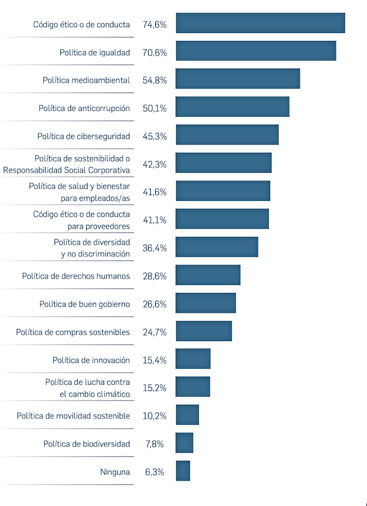 Políticas de las empresas españolas relativas a la sostenibilidad. Informe 2024