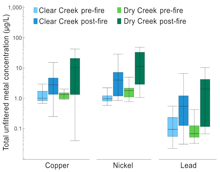 A bar chart shows levels of copper, nickel and lead increased significantly in two locations after the Camp Fire in 2018.