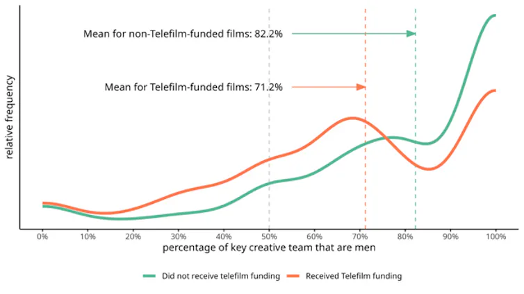 An orange and green line charted on an x / y graph, with the orange line demonstrating films funded by Telefilm are less likely to be made by all-men teams.