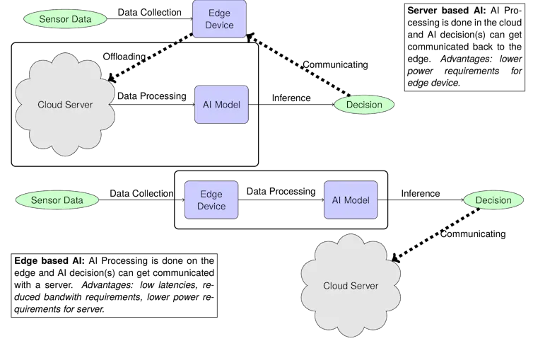 A comparison between how cloud-based AI and edge-based AI work.