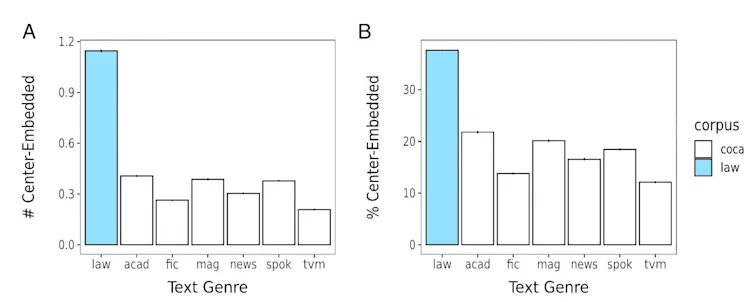 Two charts showing centre-embedding is far more common in laws than other texts.
