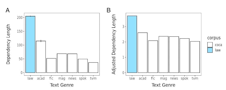 Two charts showing the dependency length is far longer in laws than other texts.