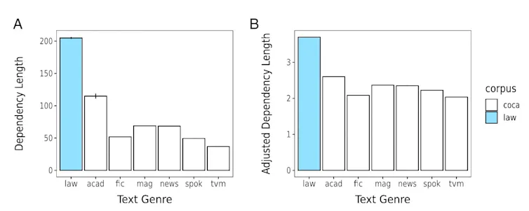Two charts showing the dependency length is far longer in laws than other texts.