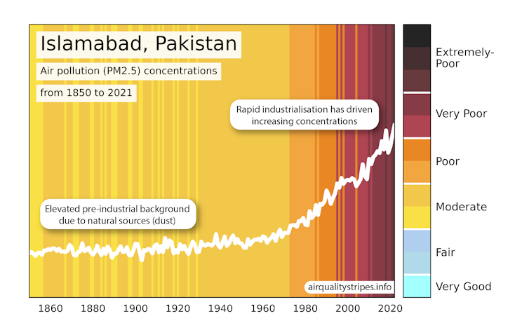 These colourful diagrams show how air quality has changed in over 100 countries around the world since 1850 These colourful diagrams show how air quality has changed in over 100 countries around the world since 1850