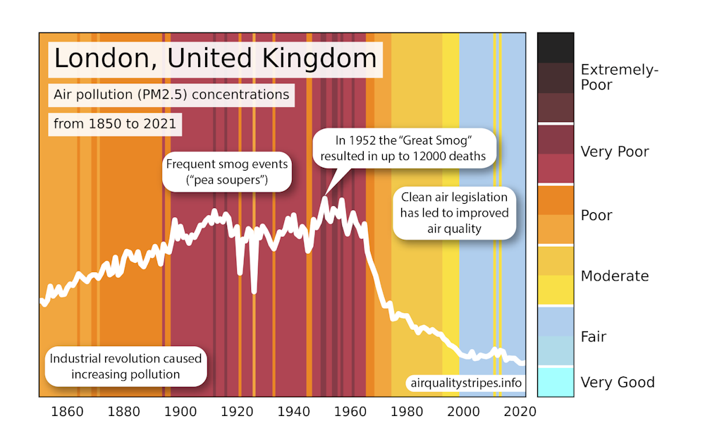 These colourful diagrams show how air quality has changed in over 100 ...
