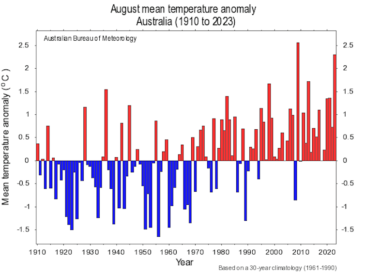 Graph of August Australian-average temperatures increasing since 1910