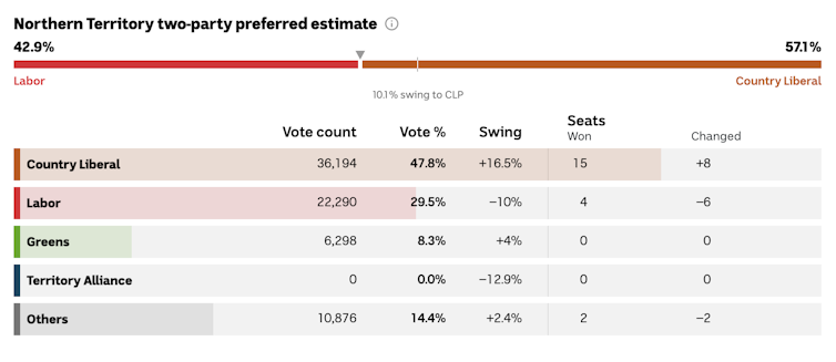 NT election: the Country Liberals claim a landslide victory in a contest decided in suburbia 1 A table and slider showing the percentage swing away from Labor to the CLP.