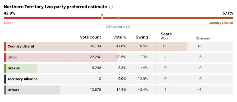 A table and slider showing the percentage swing away from Labor to the CLP.